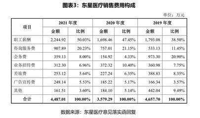 东星医疗销售费用骤降,实控人支出激增,遭质疑第三方代垫成本及贿赂